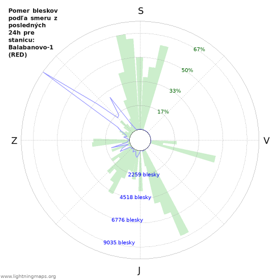 Grafy: Pomer bleskov podľa smeru