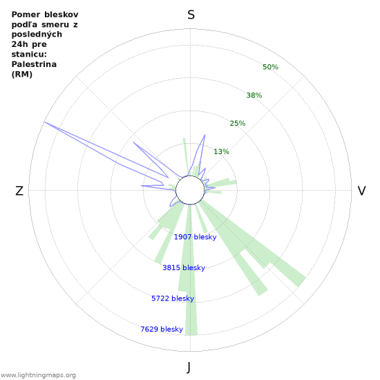 Grafy: Pomer bleskov podľa smeru