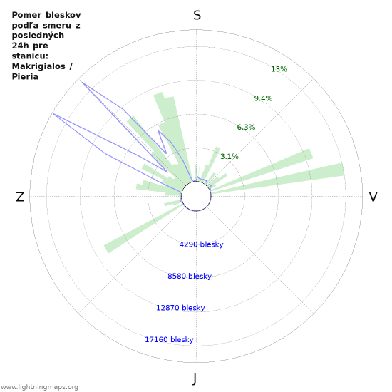 Grafy: Pomer bleskov podľa smeru