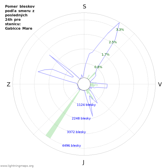 Grafy: Pomer bleskov podľa smeru