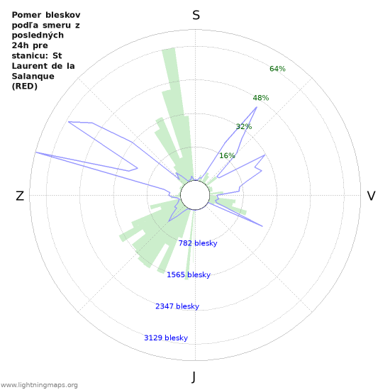 Grafy: Pomer bleskov podľa smeru