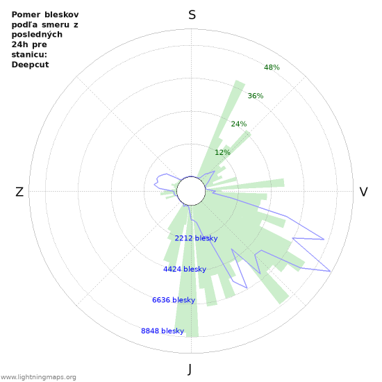 Grafy: Pomer bleskov podľa smeru