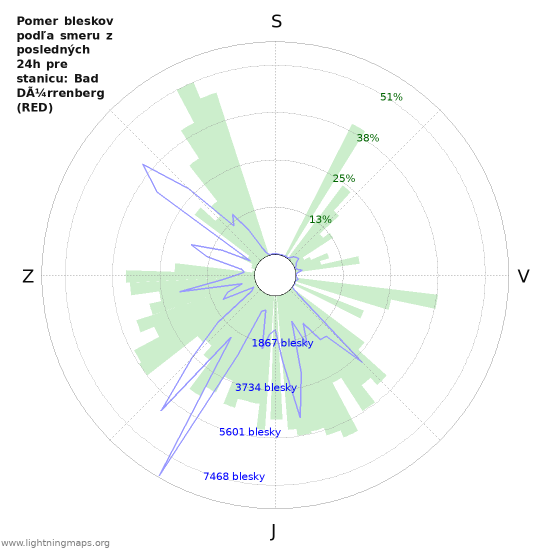 Grafy: Pomer bleskov podľa smeru