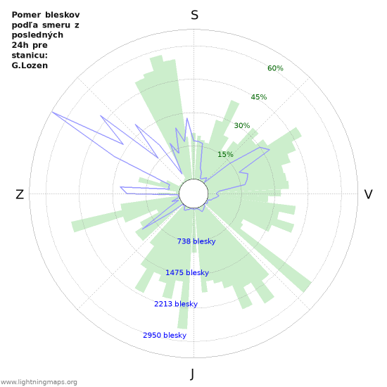 Grafy: Pomer bleskov podľa smeru