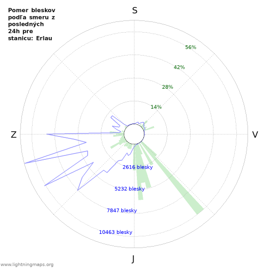 Grafy: Pomer bleskov podľa smeru