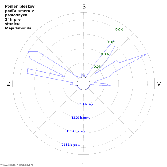 Grafy: Pomer bleskov podľa smeru