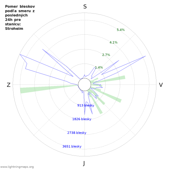 Grafy: Pomer bleskov podľa smeru