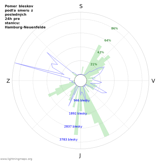 Grafy: Pomer bleskov podľa smeru