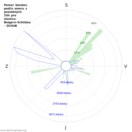 Grafy: Pomer bleskov podľa smeru