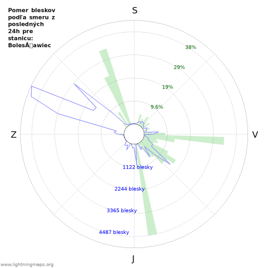 Grafy: Pomer bleskov podľa smeru