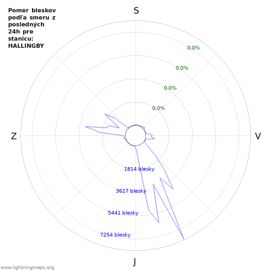 Grafy: Pomer bleskov podľa smeru