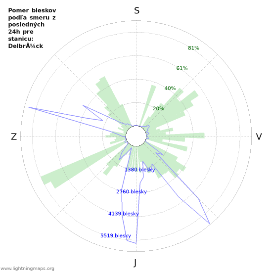 Grafy: Pomer bleskov podľa smeru