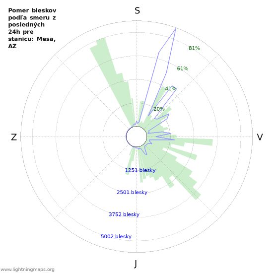 Grafy: Pomer bleskov podľa smeru