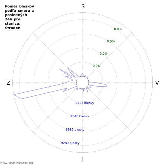 Grafy: Pomer bleskov podľa smeru