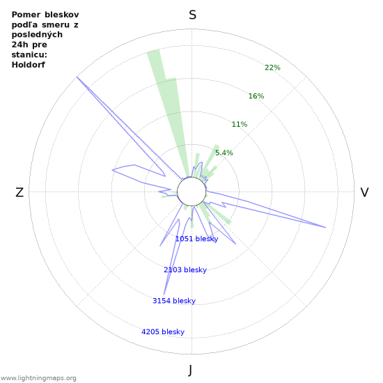 Grafy: Pomer bleskov podľa smeru