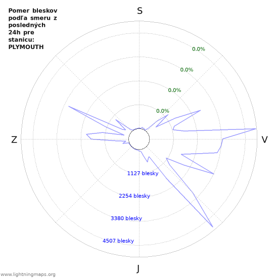 Grafy: Pomer bleskov podľa smeru