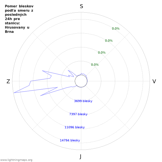 Grafy: Pomer bleskov podľa smeru