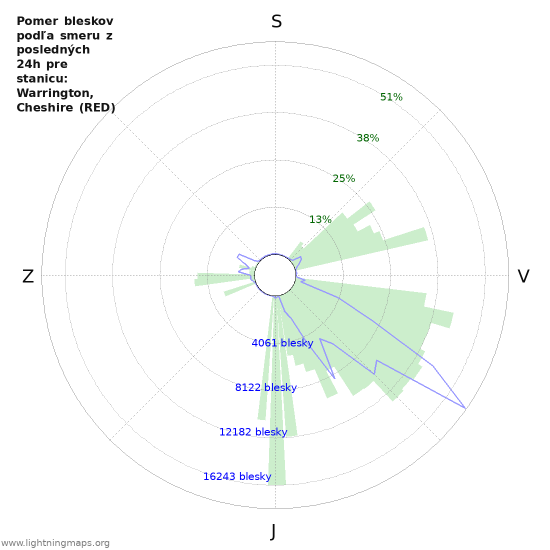 Grafy: Pomer bleskov podľa smeru
