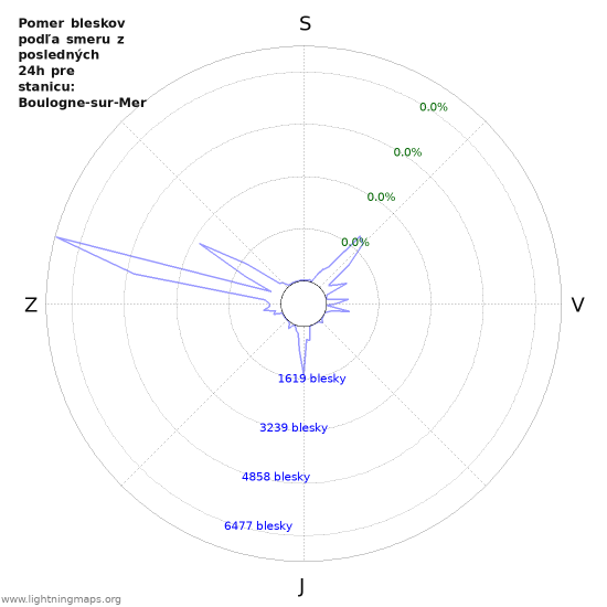 Grafy: Pomer bleskov podľa smeru