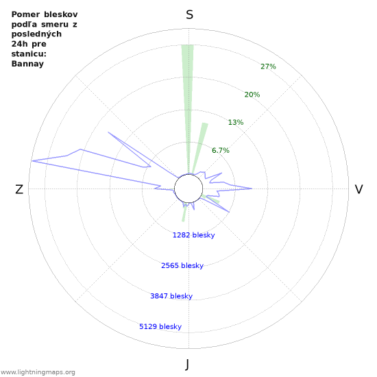 Grafy: Pomer bleskov podľa smeru