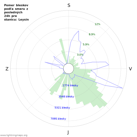 Grafy: Pomer bleskov podľa smeru
