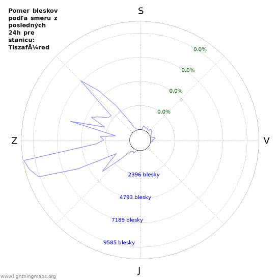 Grafy: Pomer bleskov podľa smeru