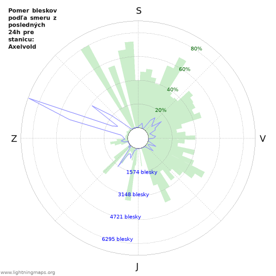 Grafy: Pomer bleskov podľa smeru