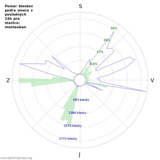 Grafy: Pomer bleskov podľa smeru