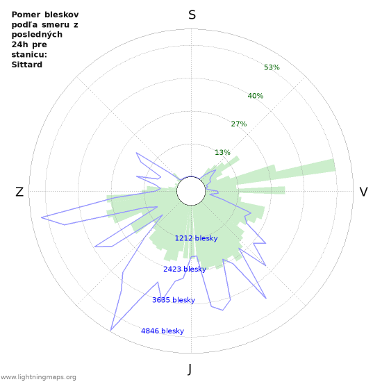 Grafy: Pomer bleskov podľa smeru