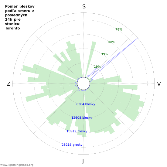 Grafy: Pomer bleskov podľa smeru