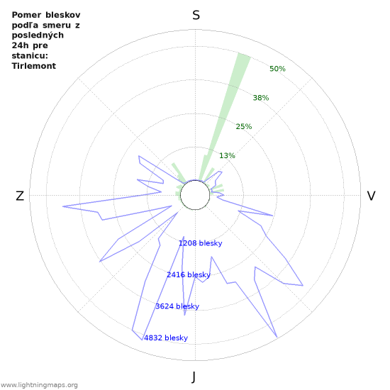 Grafy: Pomer bleskov podľa smeru