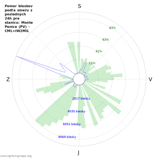 Grafy: Pomer bleskov podľa smeru