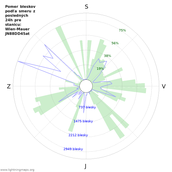 Grafy: Pomer bleskov podľa smeru