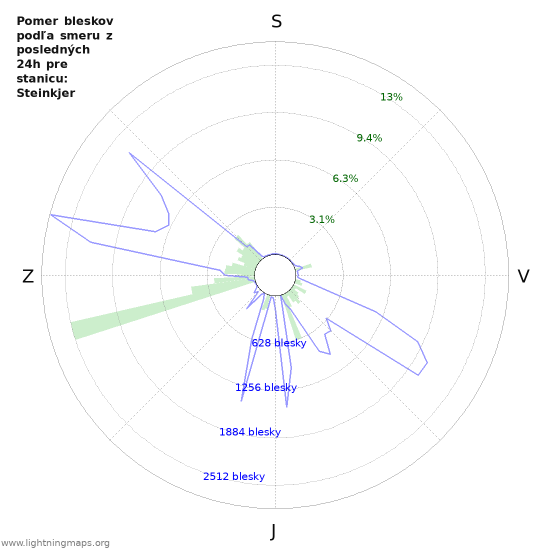 Grafy: Pomer bleskov podľa smeru
