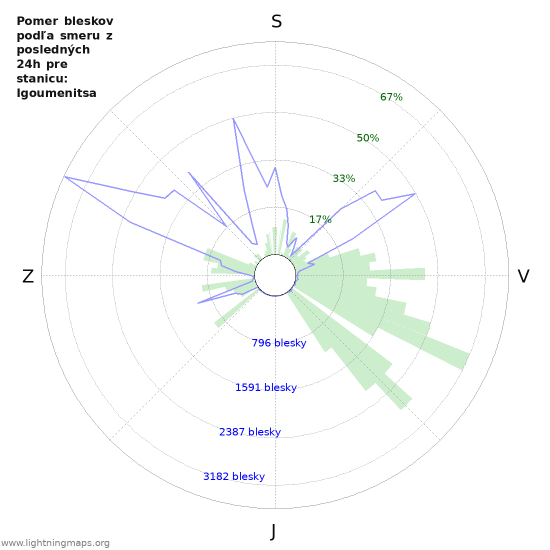 Grafy: Pomer bleskov podľa smeru