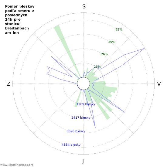 Grafy: Pomer bleskov podľa smeru