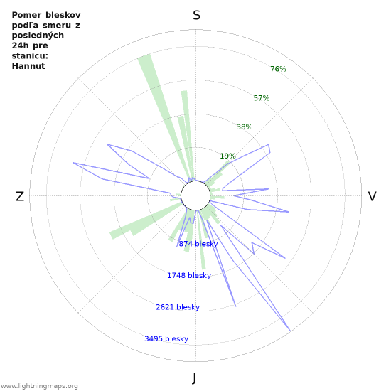 Grafy: Pomer bleskov podľa smeru