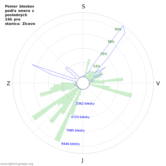 Grafy: Pomer bleskov podľa smeru