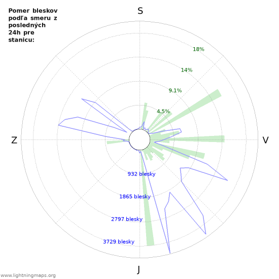 Grafy: Pomer bleskov podľa smeru