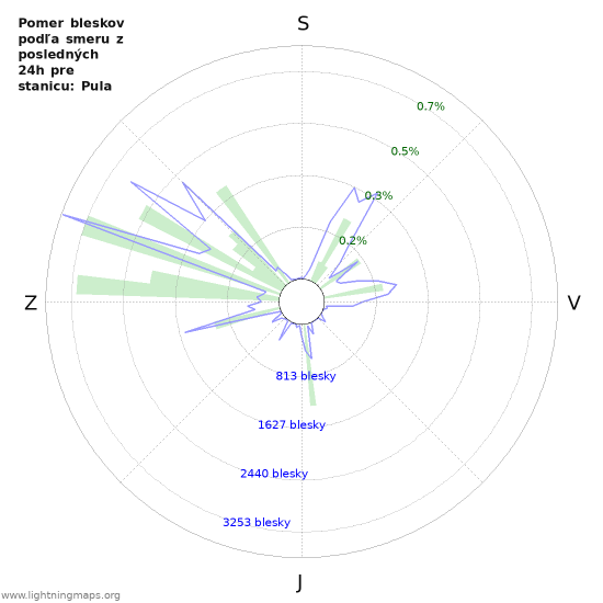 Grafy: Pomer bleskov podľa smeru
