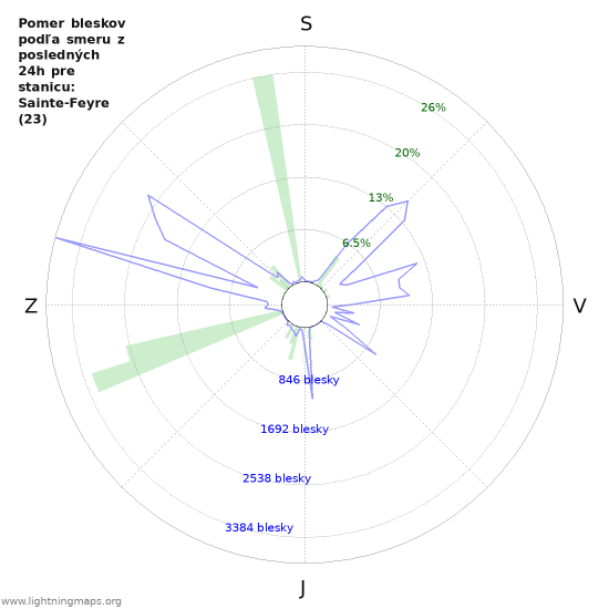 Grafy: Pomer bleskov podľa smeru