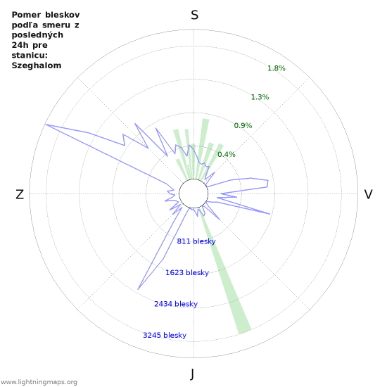 Grafy: Pomer bleskov podľa smeru