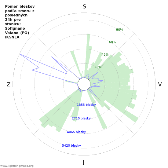 Grafy: Pomer bleskov podľa smeru