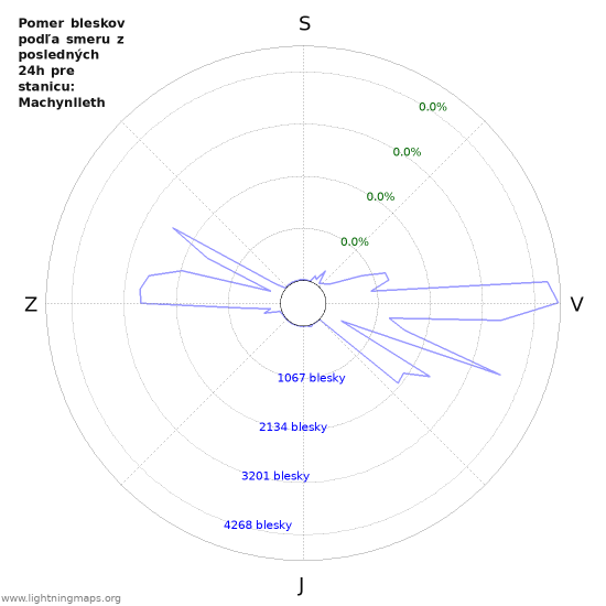 Grafy: Pomer bleskov podľa smeru