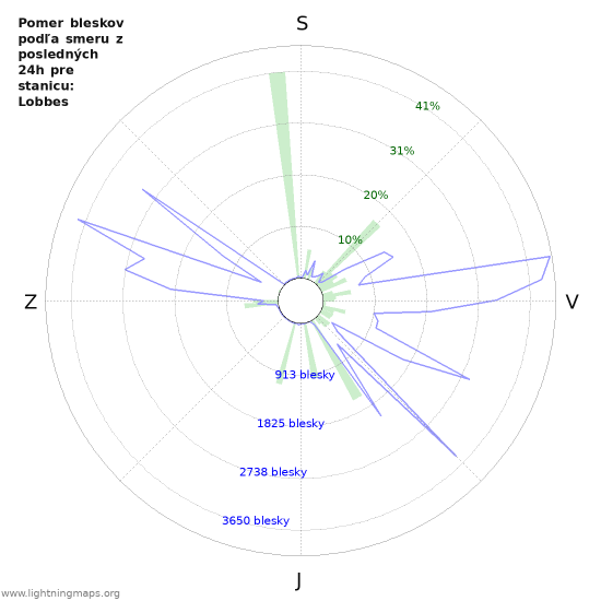 Grafy: Pomer bleskov podľa smeru