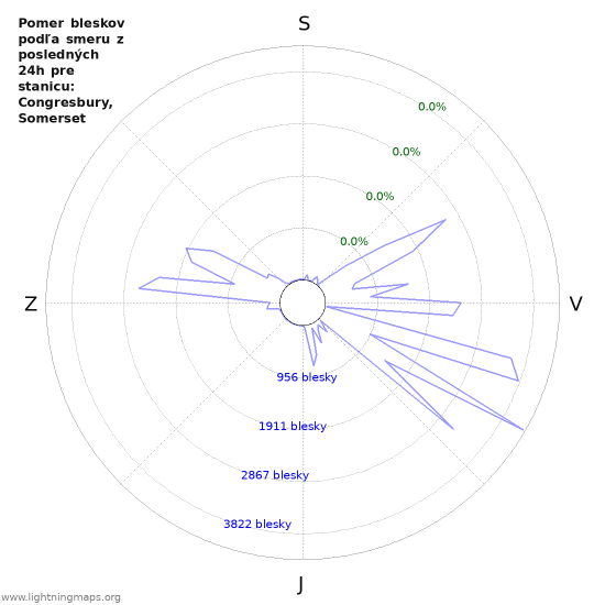 Grafy: Pomer bleskov podľa smeru
