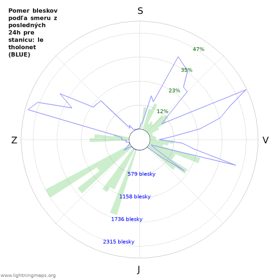 Grafy: Pomer bleskov podľa smeru
