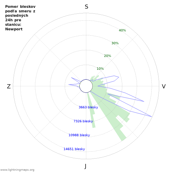 Grafy: Pomer bleskov podľa smeru