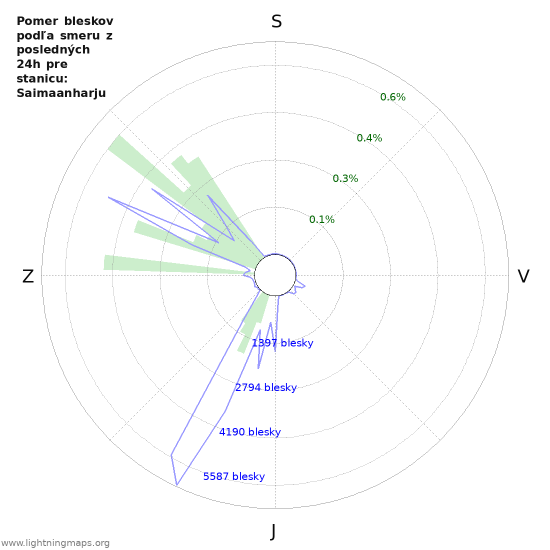 Grafy: Pomer bleskov podľa smeru