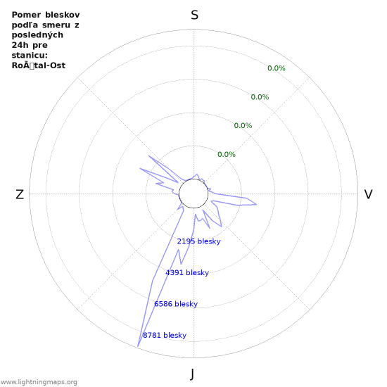 Grafy: Pomer bleskov podľa smeru